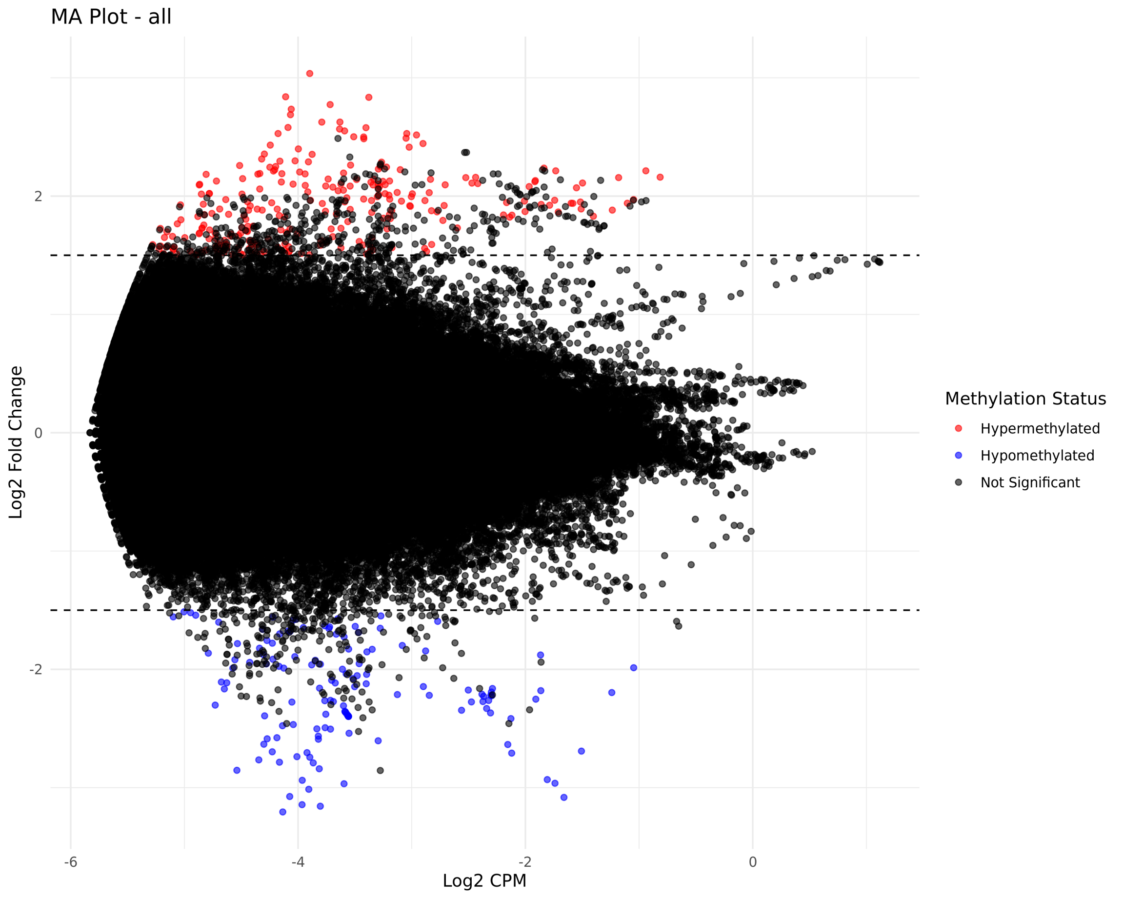 MA plot