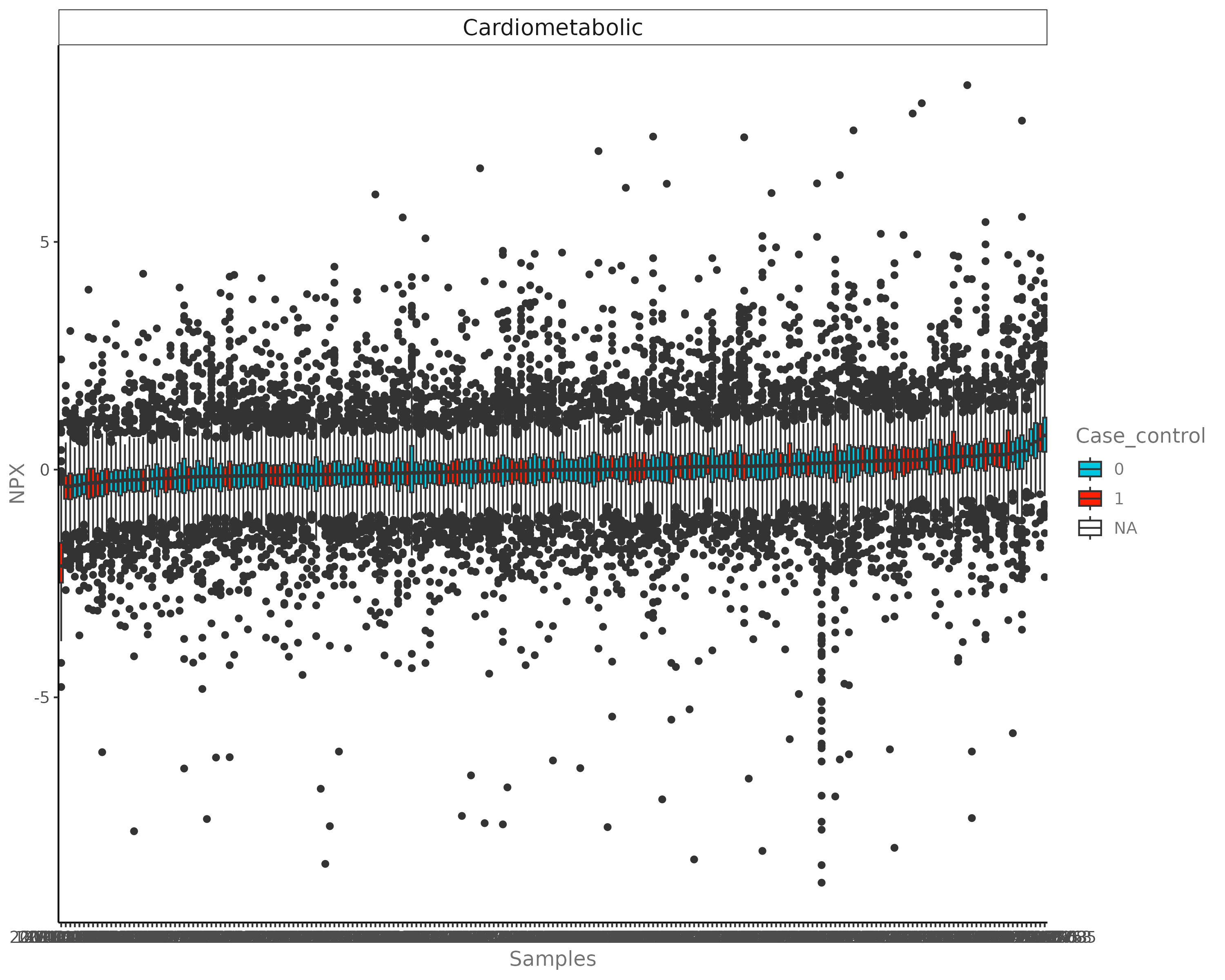E.2 Distribution Plot