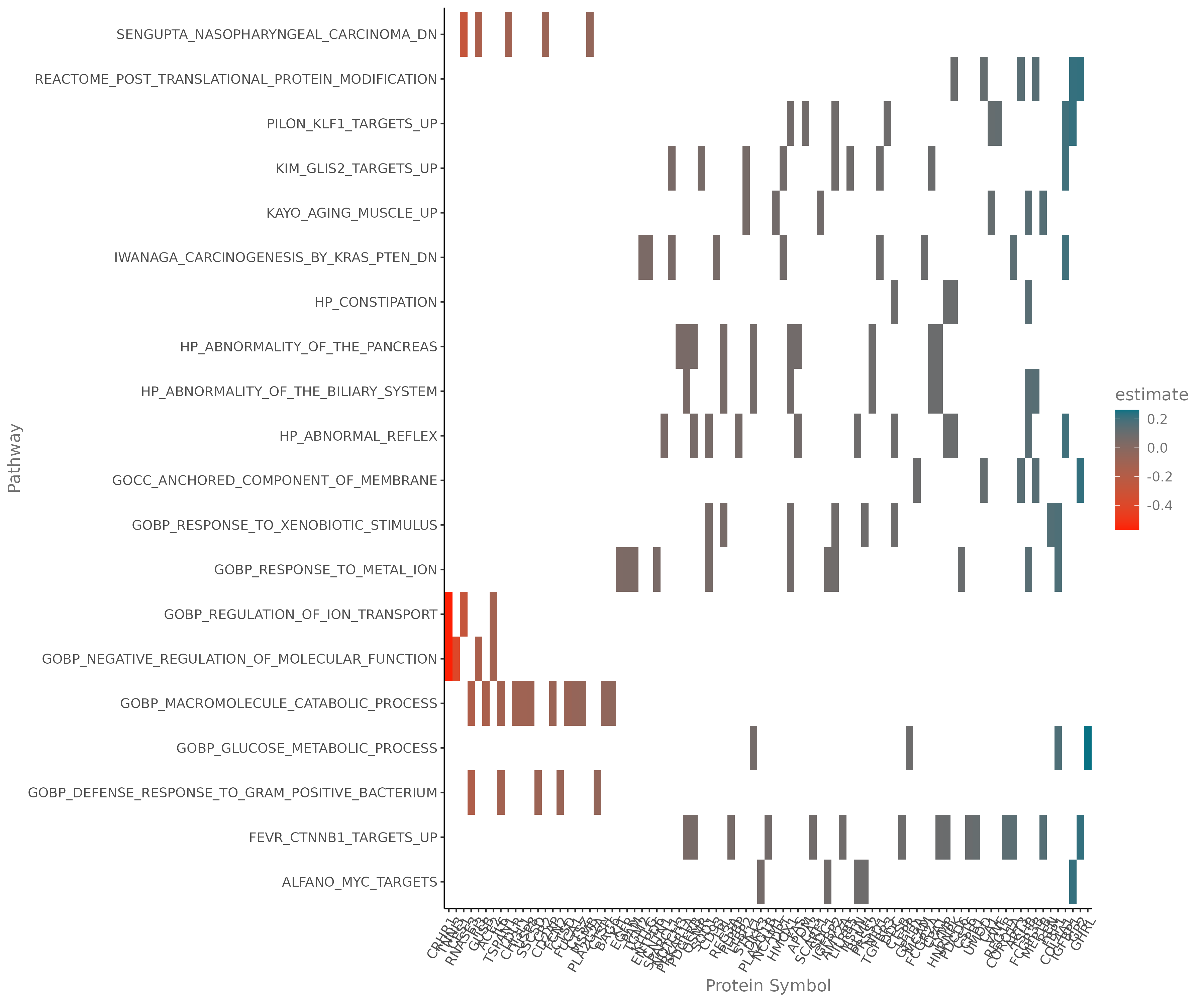 E.4 Pathway Heatmap