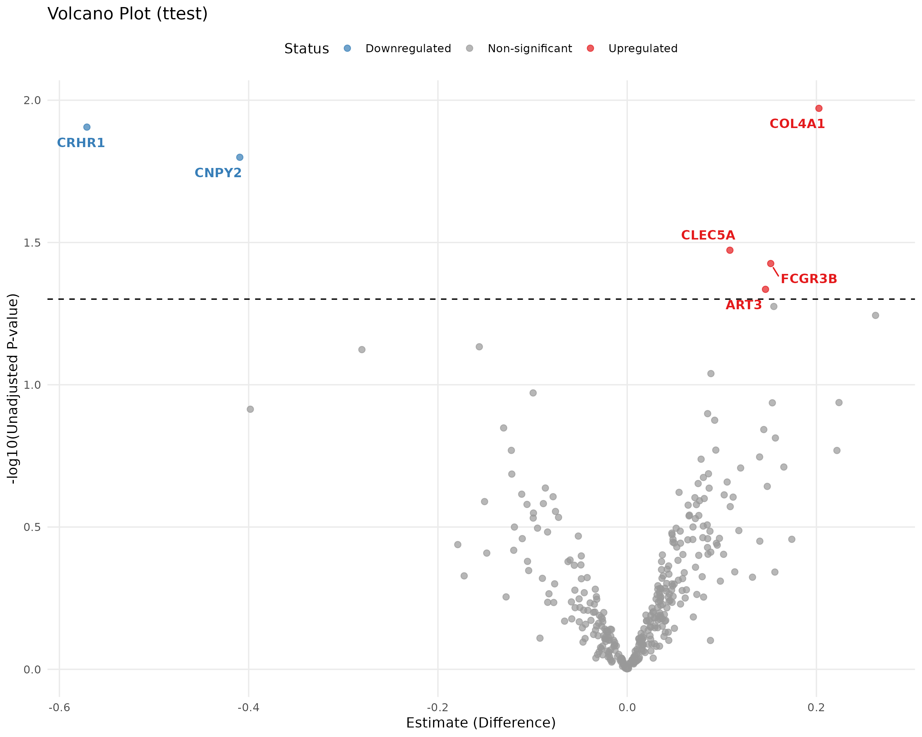 E.7.1 Volcano Plot T-test
