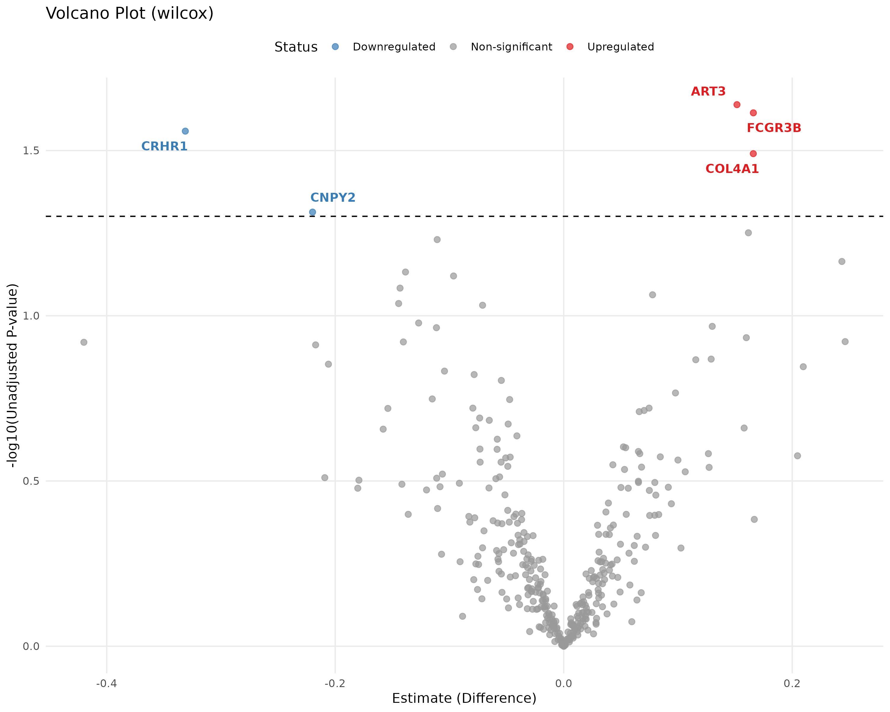 E.7.2 Volcano Plot Wilcoxon
